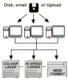 Send your files via email, upload or disc
